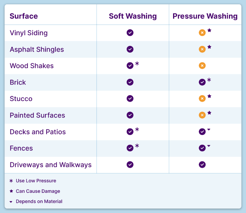 Graphic chart showing ideal surfaces for soft vs pressure washing.